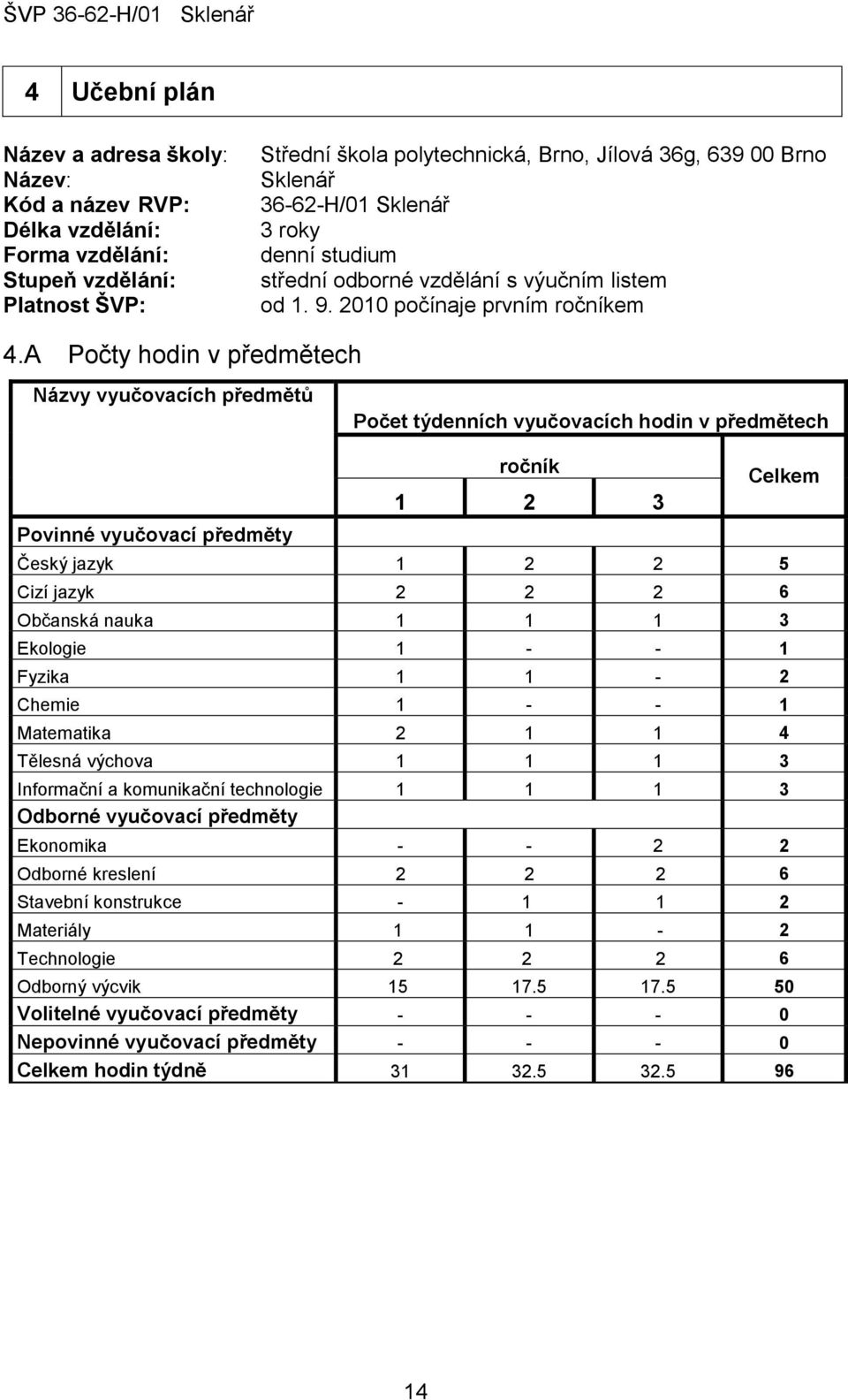 A Počty hodin v předmětech Názvy vyučovacích předmětů Počet týdenních vyučovacích hodin v předmětech Povinné vyučovací předměty ročník 1 2 3 Celkem Český jazyk 1 2 2 5 Cizí jazyk 2 2 2 6 Občanská