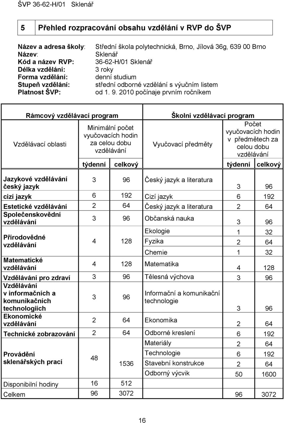 2010 počínaje prvním ročníkem Rámcový vzdělávací program Vzdělávací oblasti Jazykové vzdělávání český jazyk Minimální počet vyučovacích hodin za celou dobu vzdělávání Školní vzdělávací program Počet