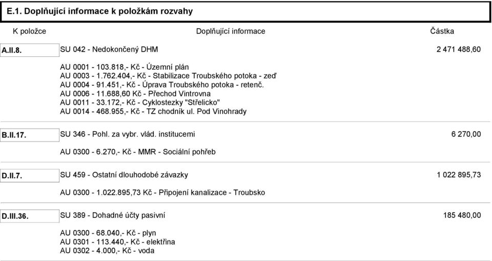 172,- Kč - Cyklostezky "Střelicko" AU 0014-468.955,- Kč - TZ chodník ul. Pod Vinohrady B.II.17. SU 346 - Pohl. za vybr. vlád. institucemi 6 270,00 AU 0300-6.270,- Kč - MMR - Sociální pohřeb D.