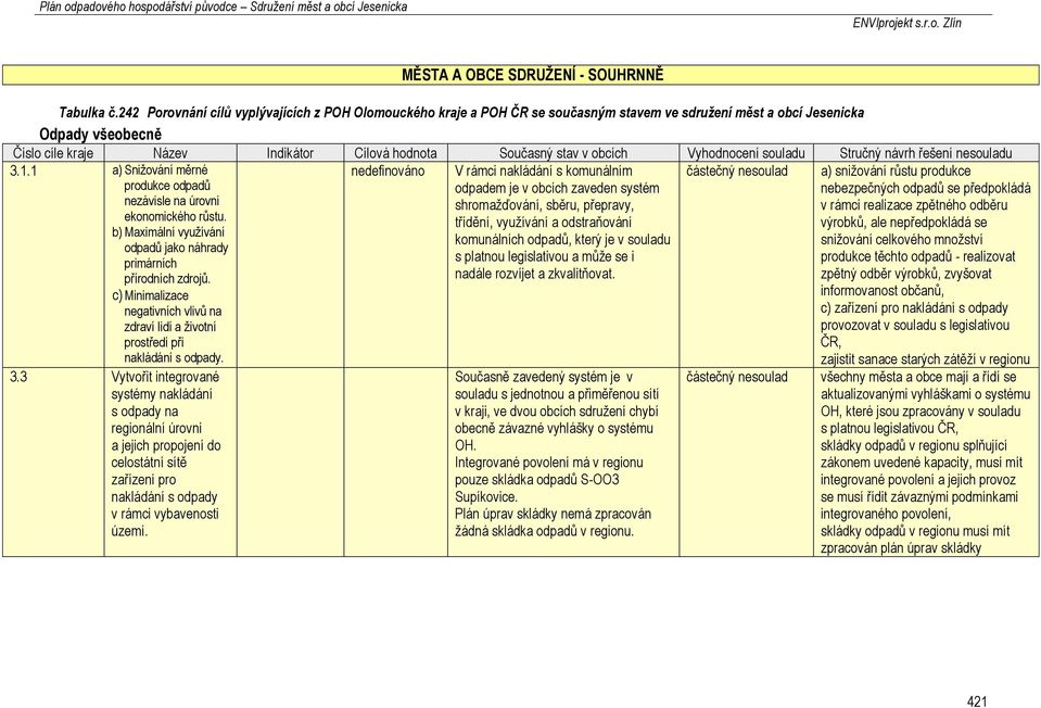 v obcích Vyhodnocení u Stručný návrh řešení neu 3.1.1 a) Snižování měrné produkce odpadů nezávisle na úrovni ekonomického růstu.