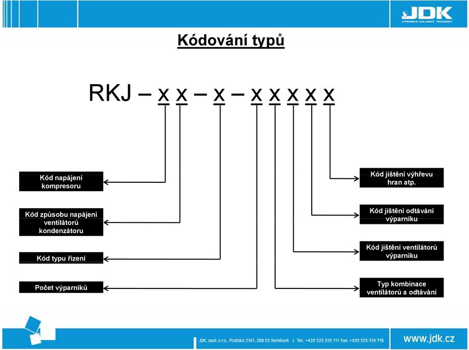 Kód způsobu napájení ventilátorů kondenzátoru Kód typu řízení Kód