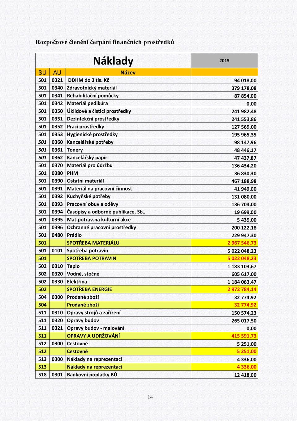 24 553,86 50 0352 Prací prostředky 27 569,00 50 0353 Hygienické prostředky 95 965,35 50 0360 Kancelářské potřeby 98 47,96 50 036 Tonery 48 446,7 50 0362 Kancelářský papír 47 437,87 50 0370 Materiál