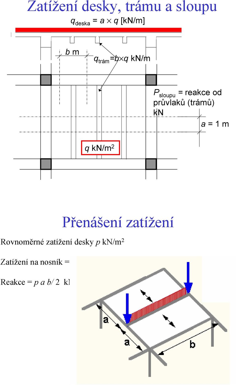 = 1 m q kn/m 2 Přenášení zatížení Rovnoměrné zatížení