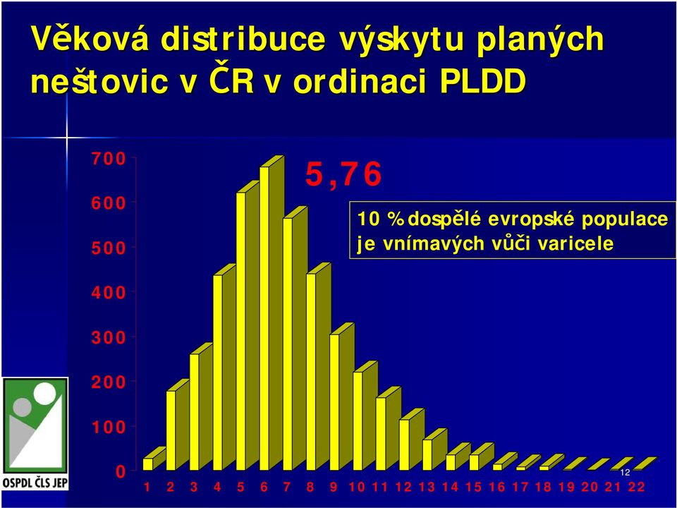 populace je vnímavých vůči varicele 400 300 200 100 0