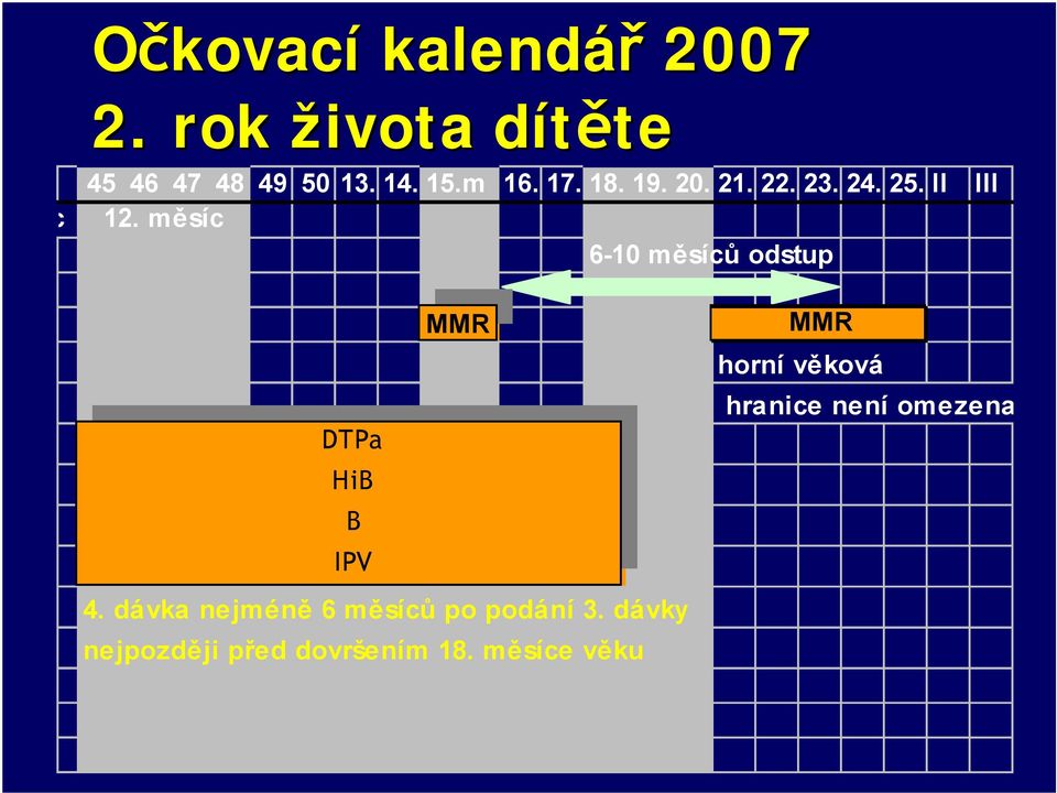 mII III 12. měsíc 6-10 měsíců odstup MMR DTPa HiB B IPV 4.