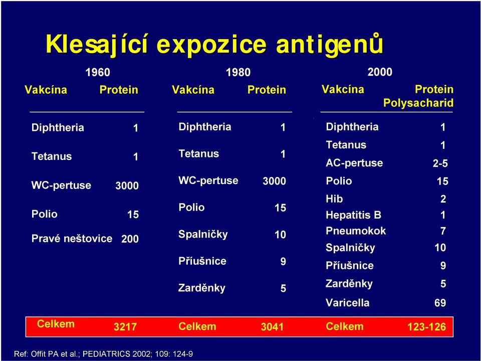 15 Polio Hib Hepatitis B 15 2 1 Pravé neštovice 200 Spalničky 10 Příušnice 9 Pneumokok 7 Spalničky 10 Příušnice 9