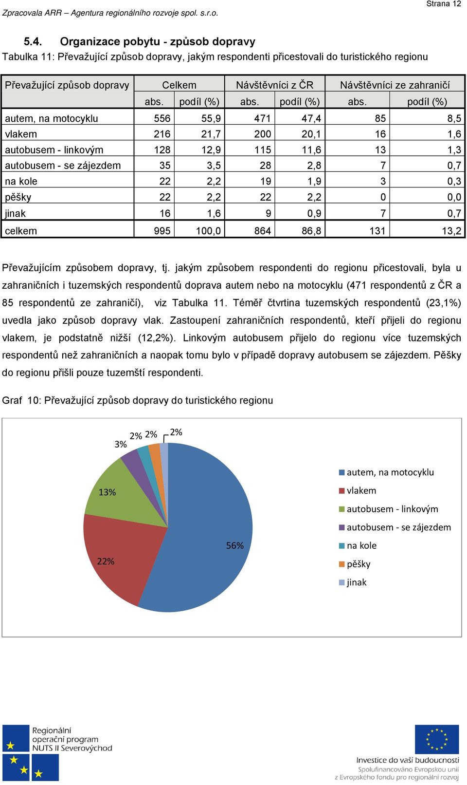 zahraničí abs. podíl (%) abs.