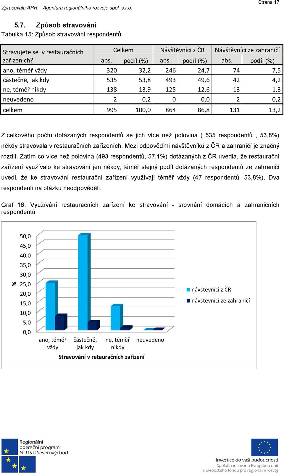 podíl (%) ano, téměř vždy 32 32,2 246 24,7 74 7,5 částečně, jak kdy 535 53,8 493 49,6 42 4,2 ne, téměř nikdy 138 13,9 125 12,6 13 1,3 neuvedeno 2,2, 2,2 celkem 995 1, 864 86,8 131 13,2 Z celkového