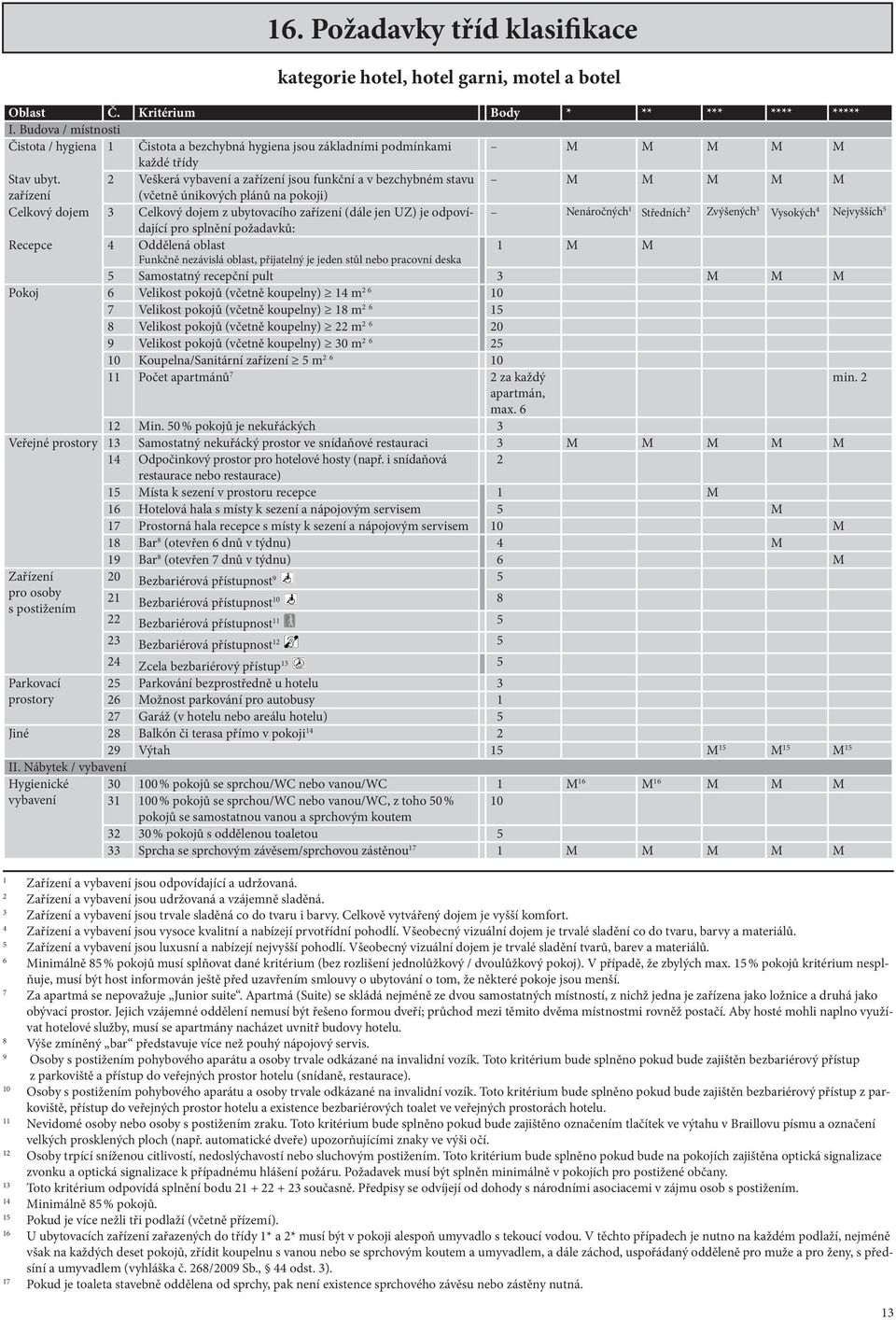 odpovídající Nenáročných 1 Středních 2 Zvýšených 3 Vysokých 4 Nejvyšších 5 pro splnění požadavků: Recepce 4 Oddělená oblast 1 M M Funkčně nezávislá oblast, přijatelný je jeden stůl nebo pracovní