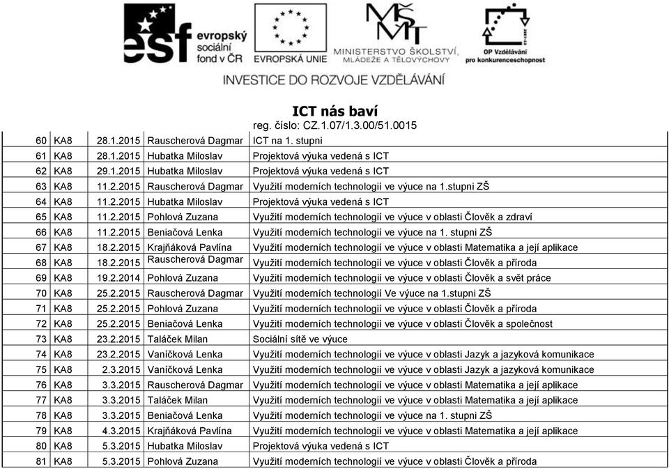 2.2015 Beniačová Lenka Využití moderních technologií ve výuce na 1. stupni ZŠ 67 KA8 18.2.2015 Krajňáková Pavlína Využití moderních technologií ve výuce v oblasti Matematika a její aplikace 68 KA8 18.