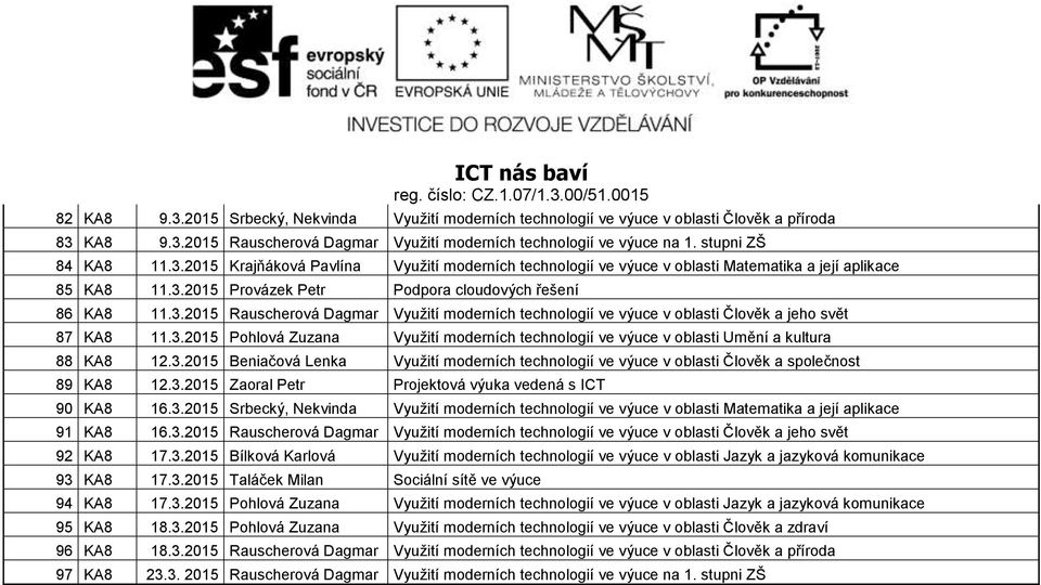 3.2015 Pohlová Zuzana Využití moderních technologií ve výuce v oblasti Umění a kultura 88 KA8 12.3.2015 Beniačová Lenka Využití moderních technologií ve výuce v oblasti Člověk a společnost 89 KA8 12.