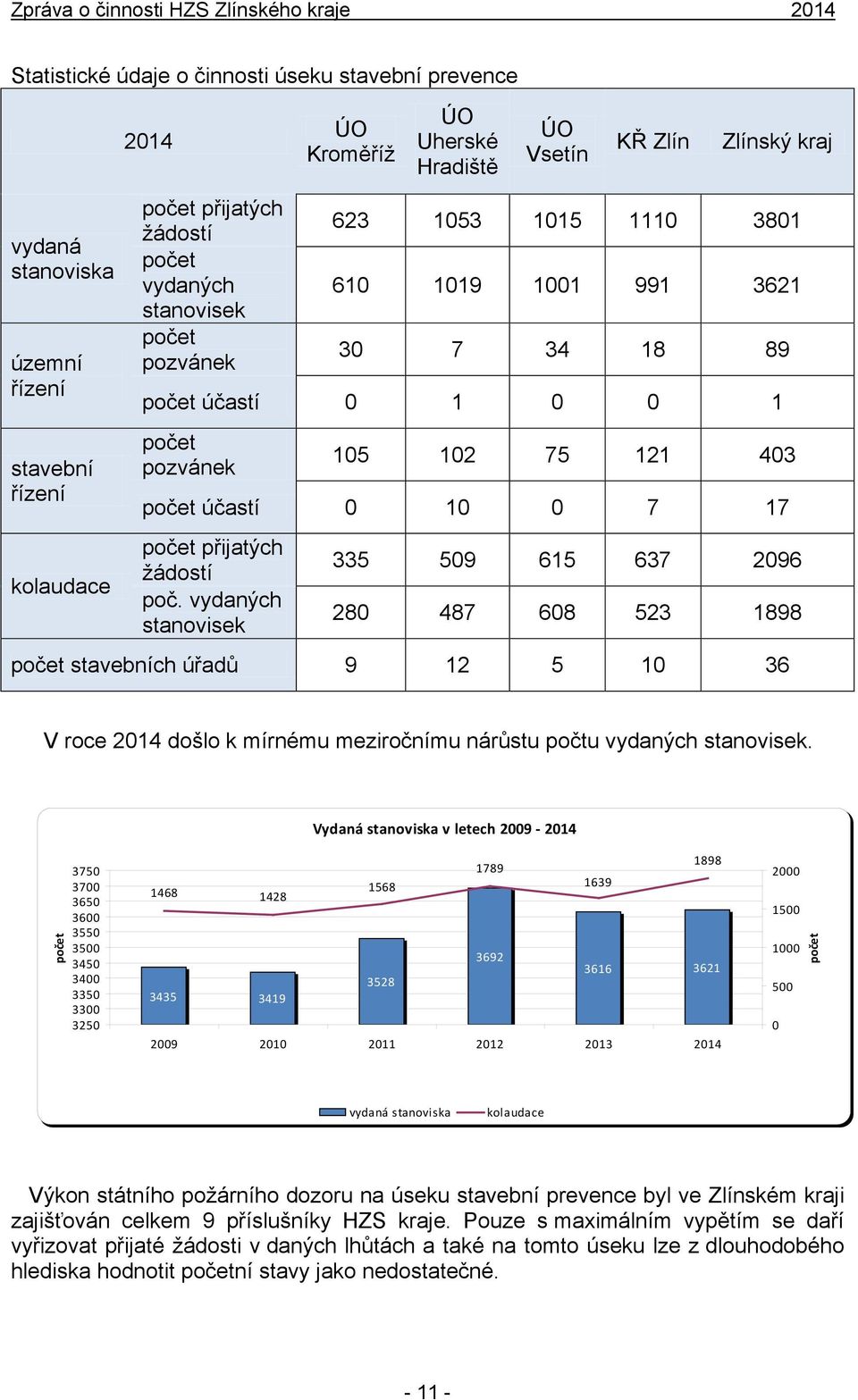 přijatých žádostí poč. vydaných stanovisek 335 509 615 637 2096 280 487 608 523 1898 počet stavebních úřadů 9 12 5 10 36 V roce 2014 došlo k mírnému meziročnímu nárůstu počtu vydaných stanovisek.