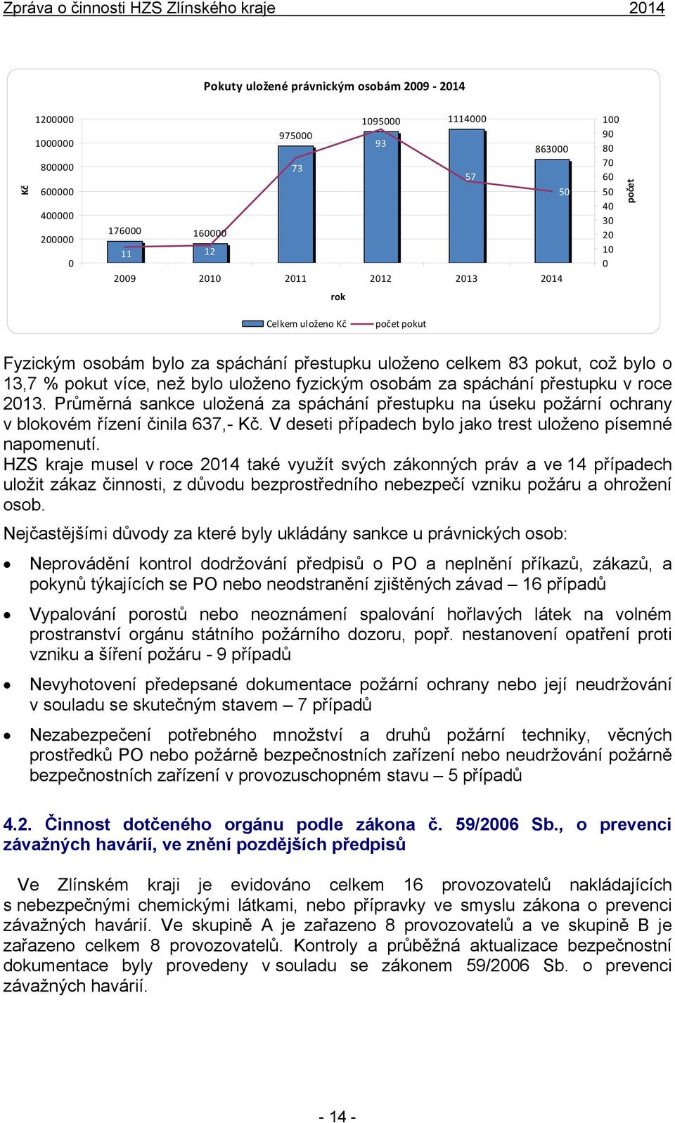 spáchání přestupku v roce 2013. Průměrná sankce uložená za spáchání přestupku na úseku požární ochrany v blokovém řízení činila 637,- Kč. V deseti případech bylo jako trest uloženo písemné napomenutí.