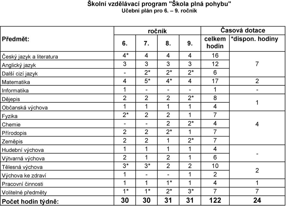 Dějepis 2 2 2 2* 8 Občanská výchova 1 1 1 1 4 1 Fyzika 2* 2 2 1 7 Chemie - - 2 2* 4 4 Přírodopis 2 2 2* 1 7 Zeměpis 2 2 1 2* 7 Hudební výchova 1 1 1 1 4