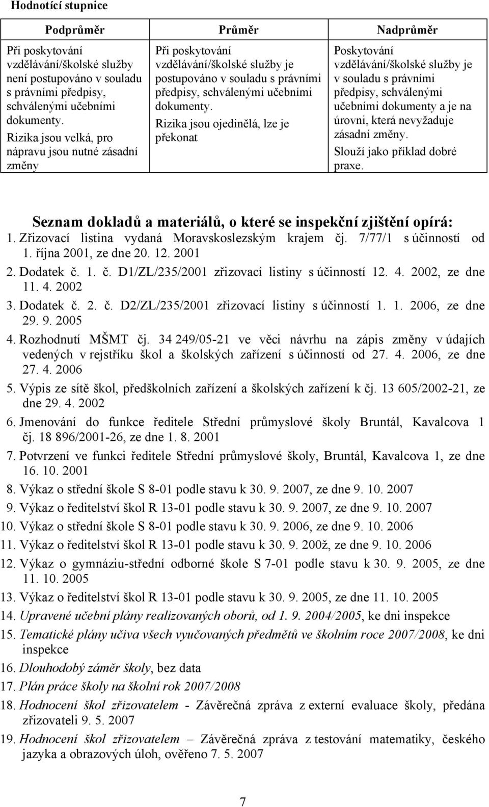 Rizika jsou ojedinělá, lze je překonat Poskytování vzdělávání/školské služby je v souladu s právními předpisy, schválenými učebními dokumenty a je na úrovni, která nevyžaduje zásadní změny.