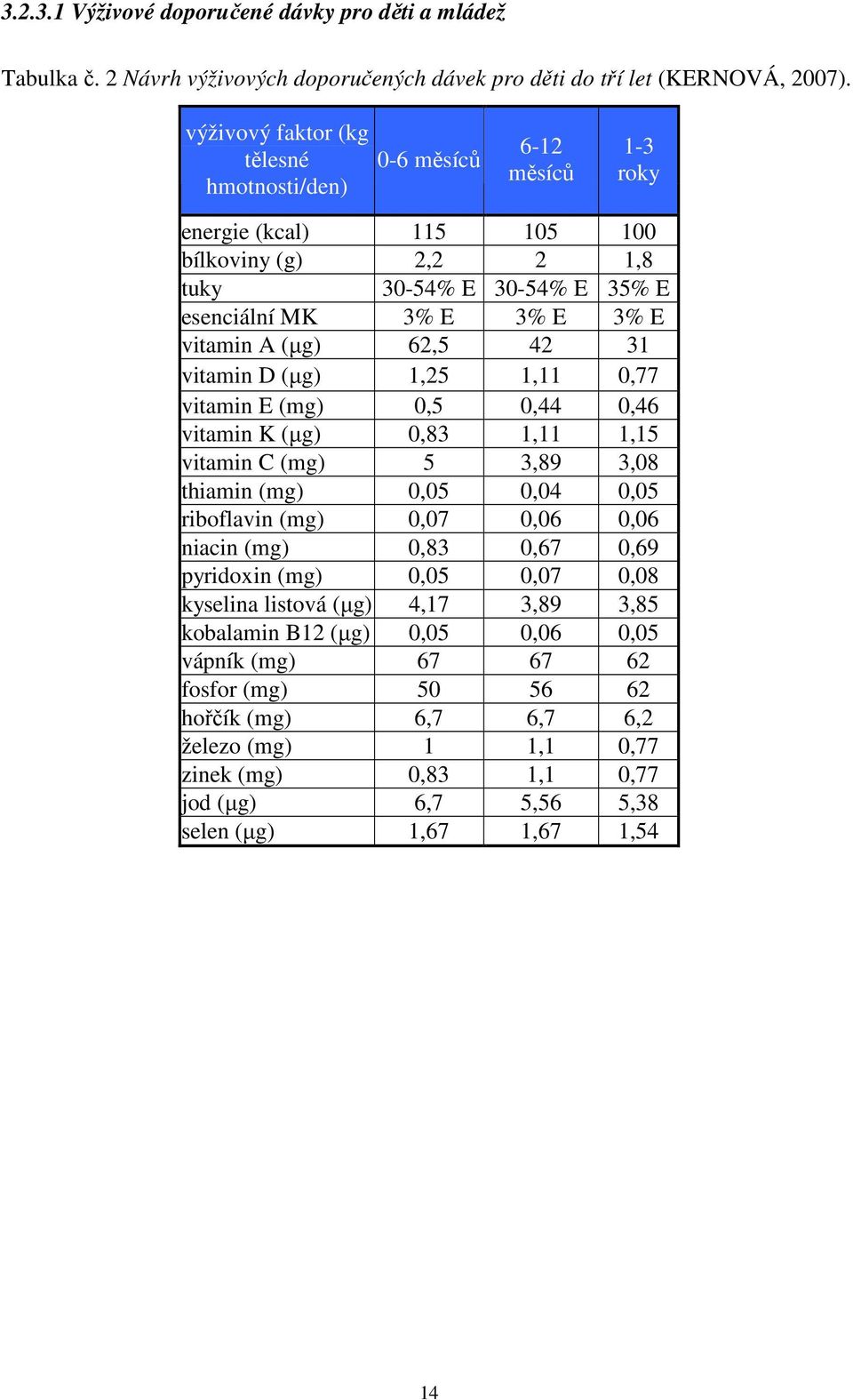 62,5 42 31 vitamin D (µg) 1,25 1,11 0,77 vitamin E (mg) 0,5 0,44 0,46 vitamin K (µg) 0,83 1,11 1,15 vitamin C (mg) 5 3,89 3,08 thiamin (mg) 0,05 0,04 0,05 riboflavin (mg) 0,07 0,06 0,06 niacin (mg)