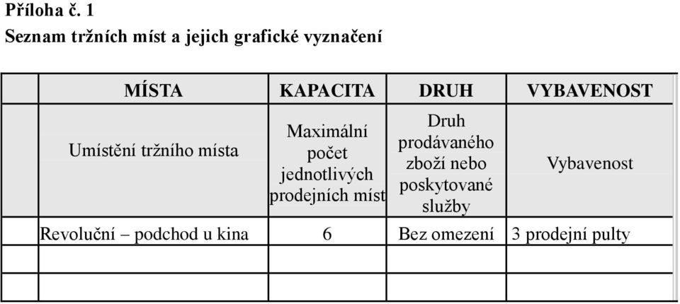 DRUH VYBAVENOST Umístění tržního místa Maximální počet jednotlivých