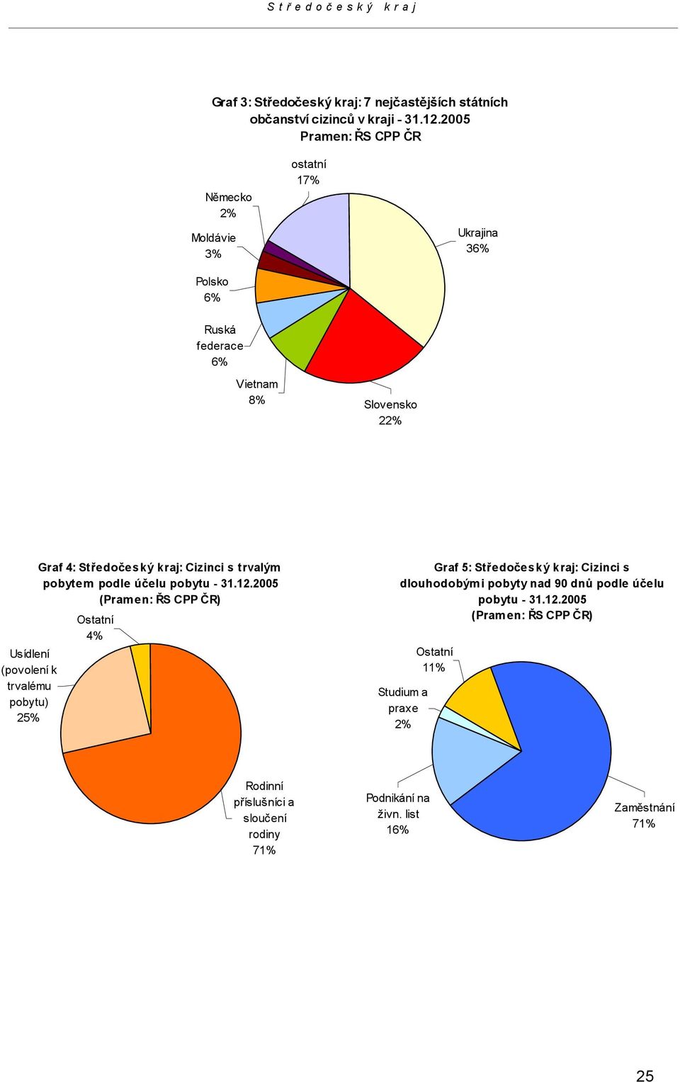 trvalému pobytu) 25% Graf 4: Středočeský kraj: Cizinci s trvalým pobytem podle účelu pobytu - 31.12.