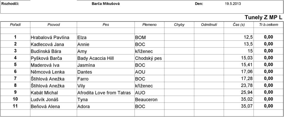 Dantes AOU 17,06 0,00 7 Štihlová Anežka Farro BOC 17,28 0,00 8 Štihlová Anežka Vily kříženec 23,78 0,00 9 Kabát Michal