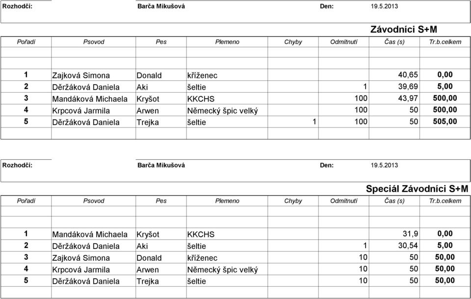 50 505,00 Speciál Závodníci S+M 1 Mandáková Michaela Kryšot KKCHS 31,9 0,00 2 Děržáková Daniela Aki šeltie 1 30,54 5,00 3