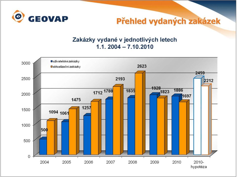 vydané v jednotlivých