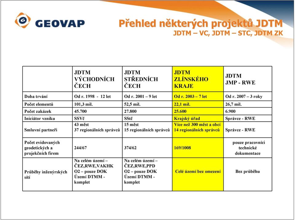 900 Iniciátor vzniku SSVč SStč Krajský úřad Správce - RWE Smluvní partneři 43 měst 37 regionálních správců 15 měst 15 regionálních správců Více než 300 měst a obcí 14 regionálních správců Správce -