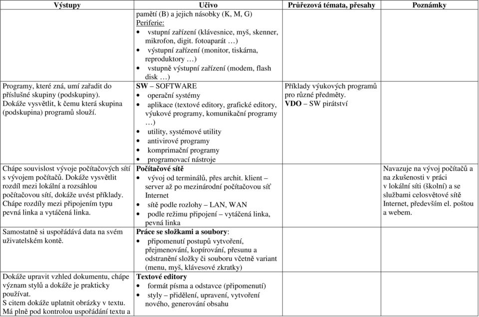 Dokáže vysvětlit, k čemu která skupina (podskupina) programů slouží. Chápe souvislost vývoje počítačových sítí s vývojem počítačů.
