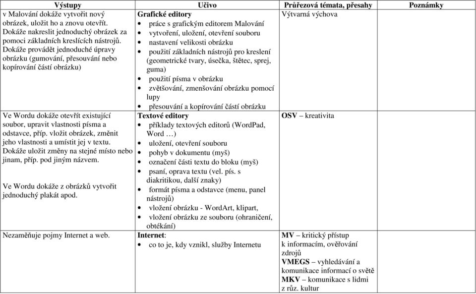 nastavení velikosti obrázku Dokáže provádět jednoduché úpravy použití základních nástrojů pro kreslení obrázku (gumování, přesouvání nebo (geometrické tvary, úsečka, štětec, sprej, kopírování částí