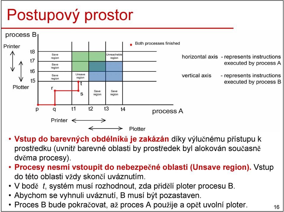 Procesy nesmí vstoupit do nebezpečné oblasti (Unsave region). Vstup do této oblasti vždy skončí uváznutím.