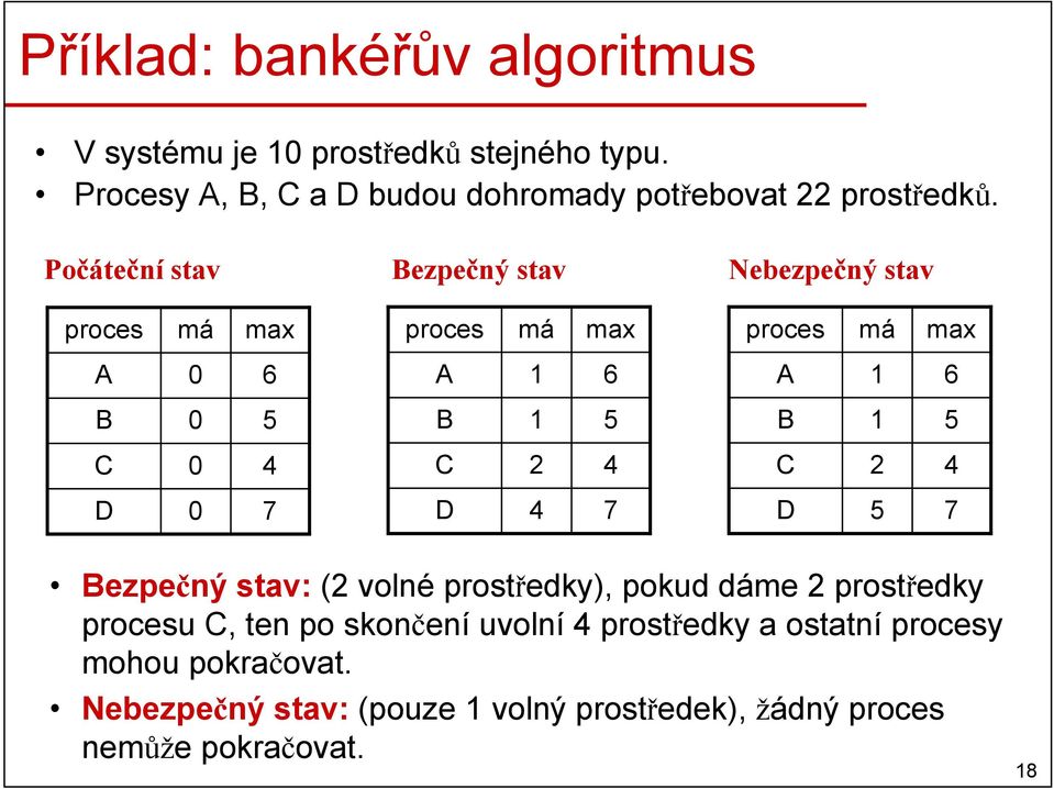 Počáteční stav Bezpečný stav Nebezpečný stav proces má max proces má max proces má max A 6 A 6 A 6 B 5 B 5 B 5 4 2 4 2 4