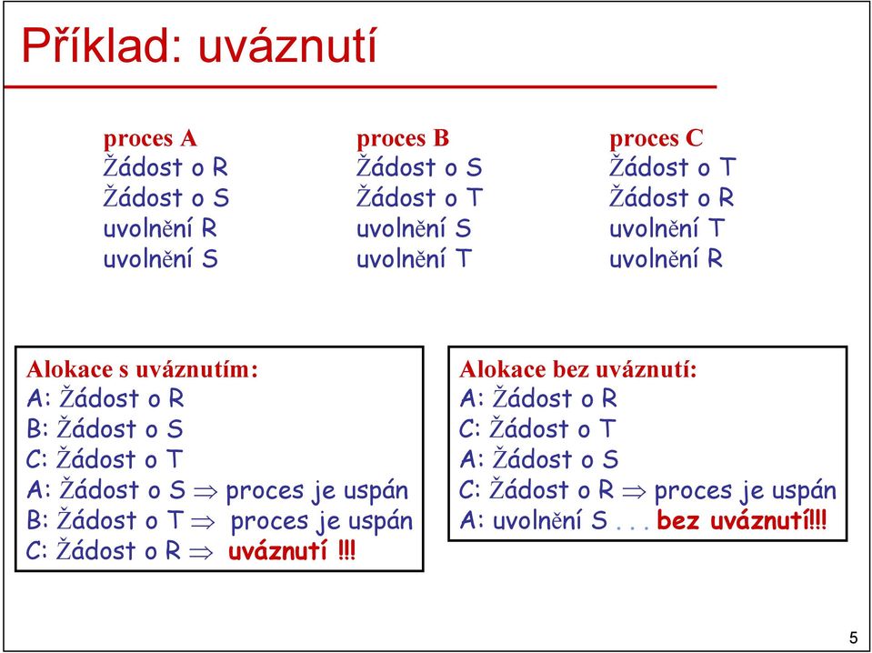 o S : Žádost o T A: Žádost o S proces je uspán B: Žádost o T proces je uspán : Žádost o R uváznutí!