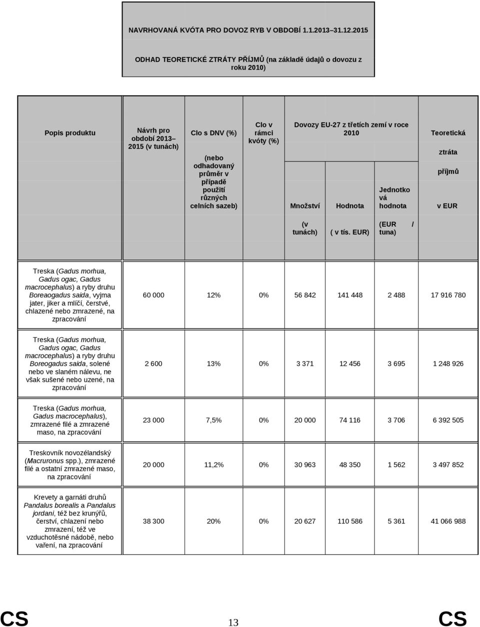 sazeb) Clo v rámci kvóty (%) Dovozy EU-27 z třetích zemí v roce 20 Teoretická Množství Hodnota Jednotko vá hodnota ztráta příjmů v EUR (v tunách) ( v tís.