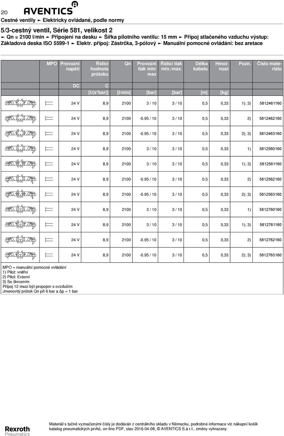 Číslo materiálu DC C [l/(s*bar)] [l/min] [bar] [bar] [m] [kg] 24 V 8,9 2100 3 / 10 3 / 10 0,5 0,33 1); 3) 5812461160 24 V 8,9 2100-0.95 / 10 3 / 10 0,5 0,33 2) 5812462160 24 V 8,9 2100-0.