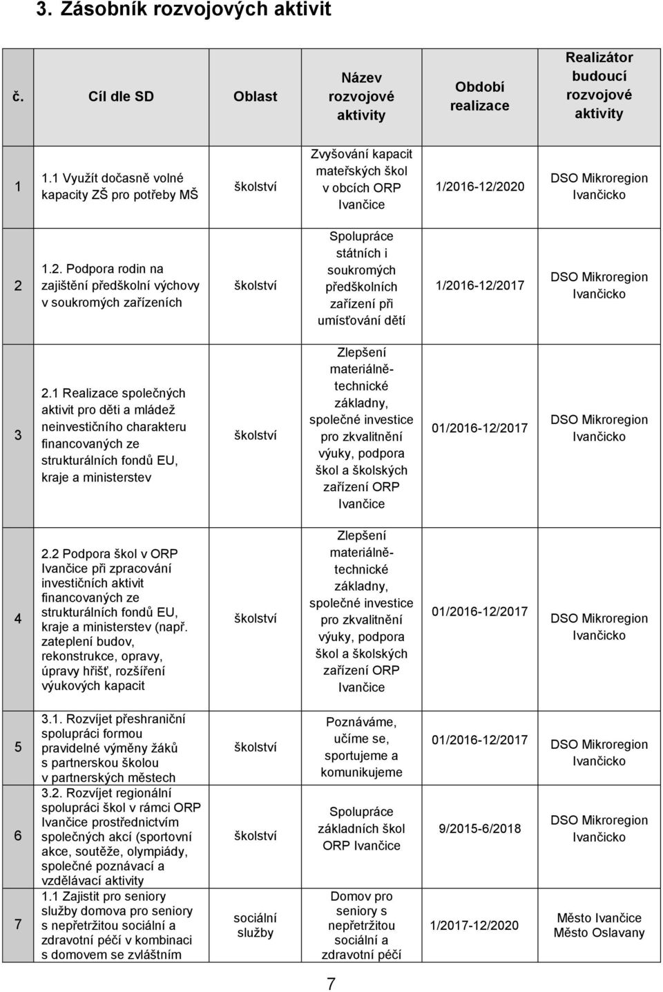 16-12/2020 DSO Mikroregion 2 1.2. Podpora rodin na zajištění předškolní výchovy v soukromých zařízeních školství Spolupráce státních i soukromých předškolních zařízení při umísťování dětí 1/2016-12/2017 DSO Mikroregion 3 2.