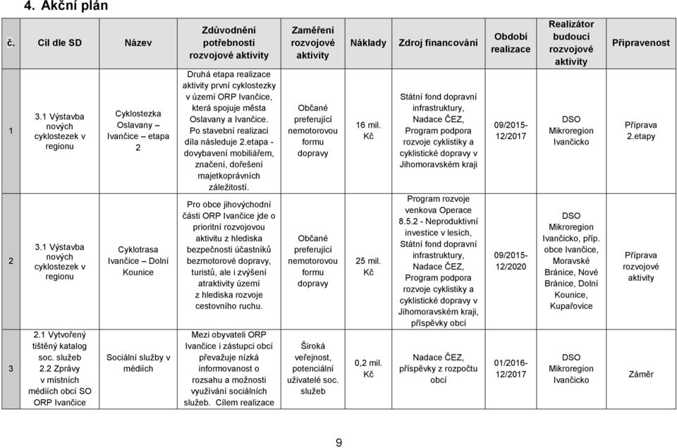 etapa realizace aktivity první cyklostezky v území ORP Ivančice, která spojuje města Oslavany a Ivančice. Po stavební realizaci díla následuje 2.