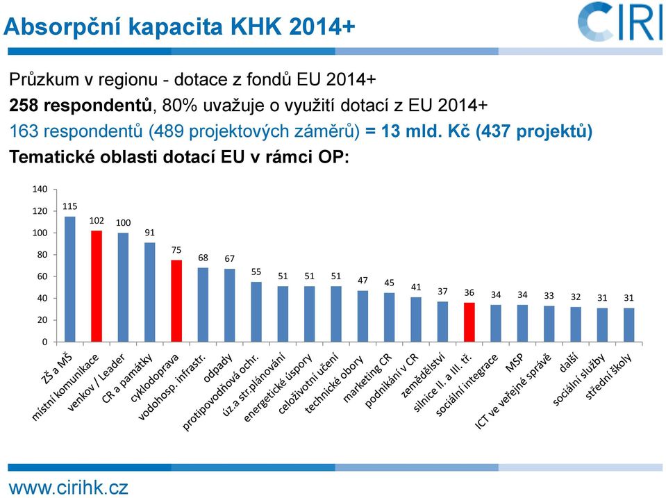 záměrů) = 13 mld.