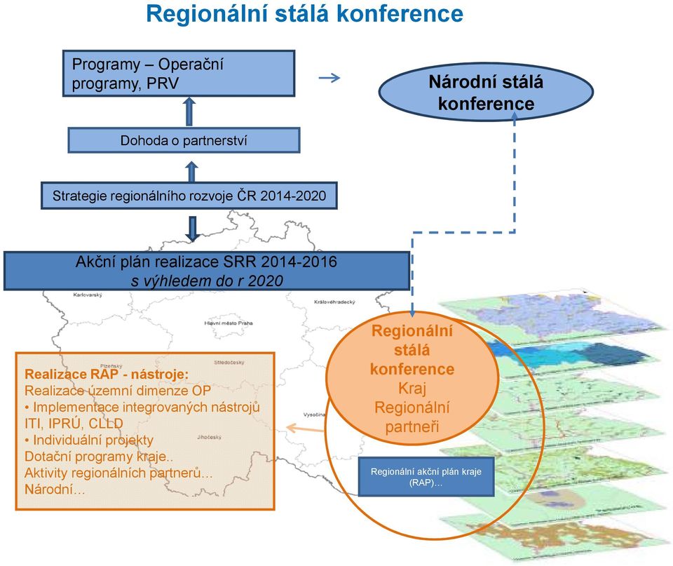 Realizace územní dimenze OP Implementace integrovaných nástrojů ITI, IPRÚ, CLLD Individuální projekty Dotační programy