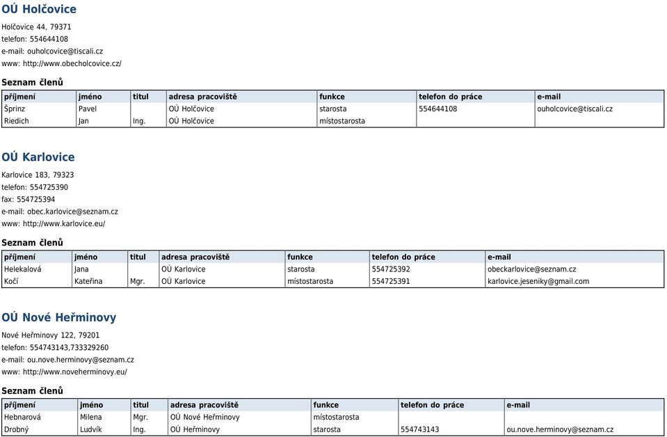 seznam.cz www: http://www.karlovice.eu/ Helekalová Jana OÚ Karlovice starosta 554725392 obeckarlovice@seznam.cz Kočí Kateřina Mgr. OÚ Karlovice místostarosta 554725391 karlovice.jeseniky@gmail.