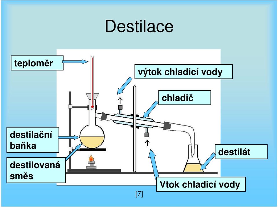 destilační baňka