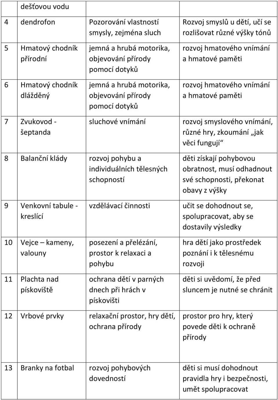 vnímání a hmatové paměti rozvoj smyslového vnímání, různé hry, zkoumání jak věci fungují 8 Balanční klády rozvoj pohybu a individuálních tělesných schopností děti získají pohybovou obratnost, musí