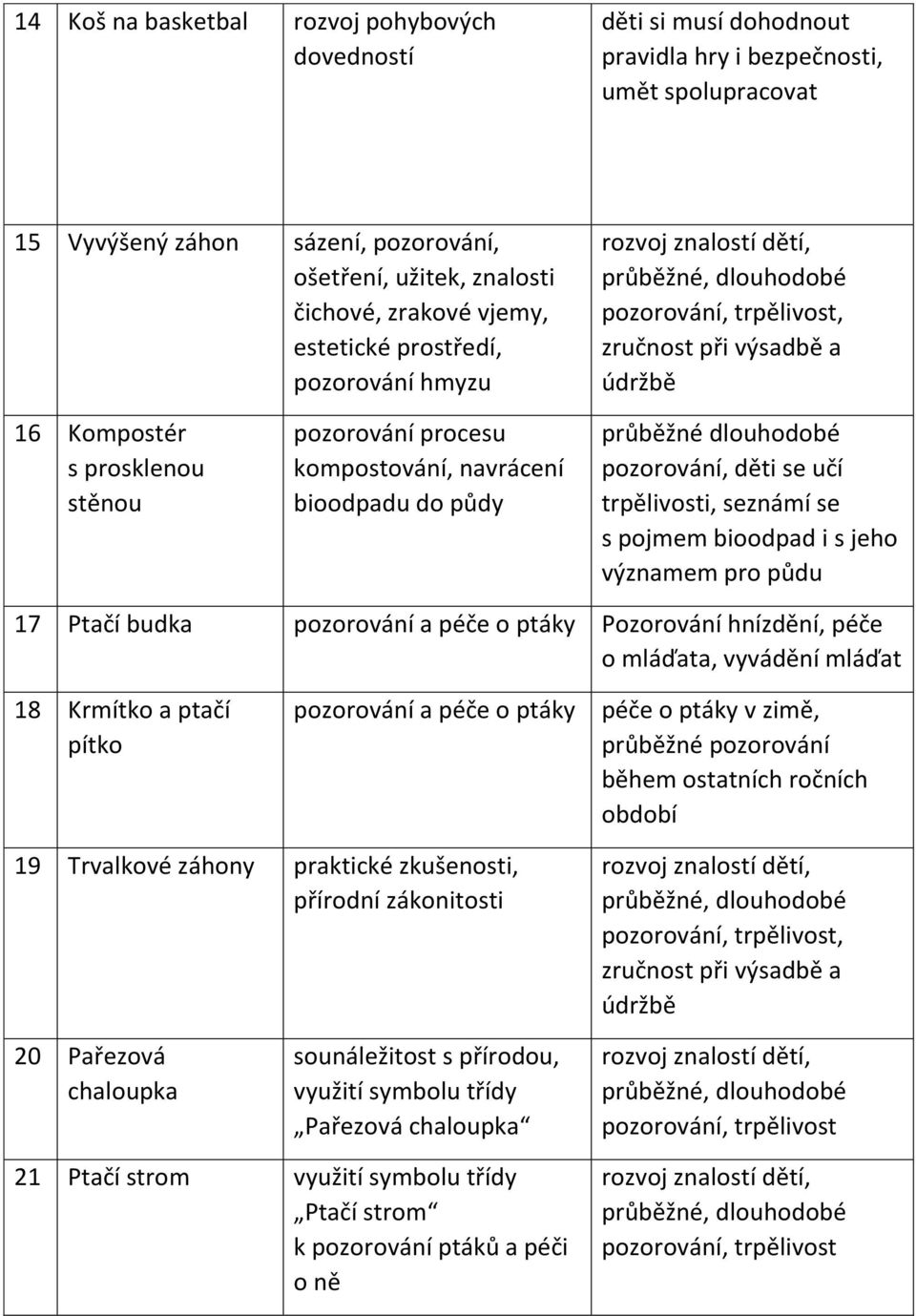 půdy průběžné dlouhodobé pozorování, děti se učí trpělivosti, seznámí se s pojmem bioodpad i s jeho významem pro půdu 17 Ptačí budka pozorování a péče o ptáky Pozorování hnízdění, péče o mláďata,