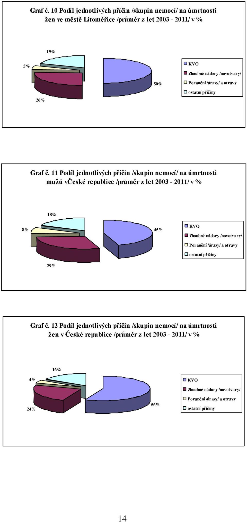 Poranění /úrazy/ a otravy ostatní příčiny  11 Podíl jednotlivých příčin /skupin nemocí/ na úmrtnosti mužů včeské republice /průměr z let 2003-2011/ v %