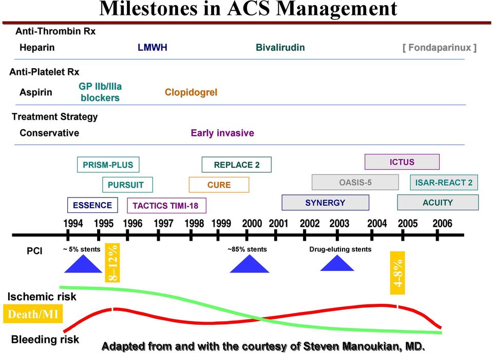 ESSENCE TACTICS TIMI-18 SYNERGY ACUITY 1994 1995 1996 1997 1998 1999 2000 2001 2002 2003 2004 2005 2006 PCI ~ 5% stents ~85% stents