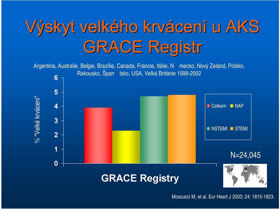 lsko,usa, VelkáBritánie 1999-2002 6 5 % "Velké krvácení" 4 3 2 Celkem NSTEMI