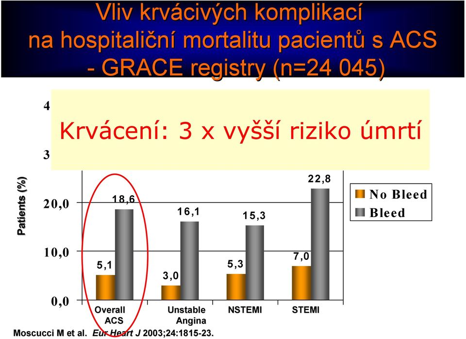 bleeding 3,9% Krvácení: 3 x vyšší riziko úmrtí P<0.