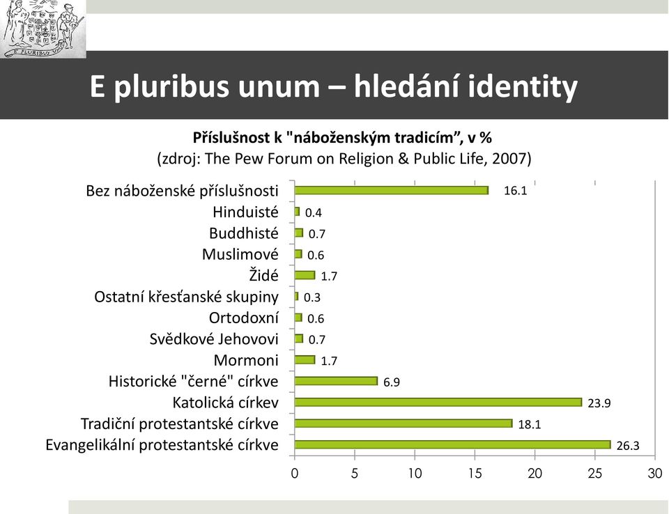 Ortodoxní Svědkové Jehovovi Mormoni Historické "černé" církve Katolická církev Tradiční protestantské církve