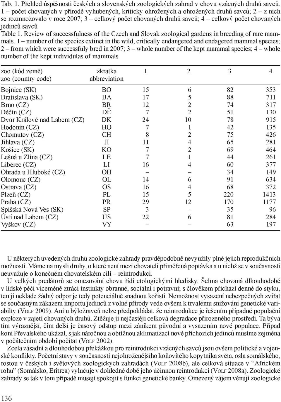 savců Table 1. Review of successfulness of the Czech and Slovak zoological gardens in breeding of rare mammals.