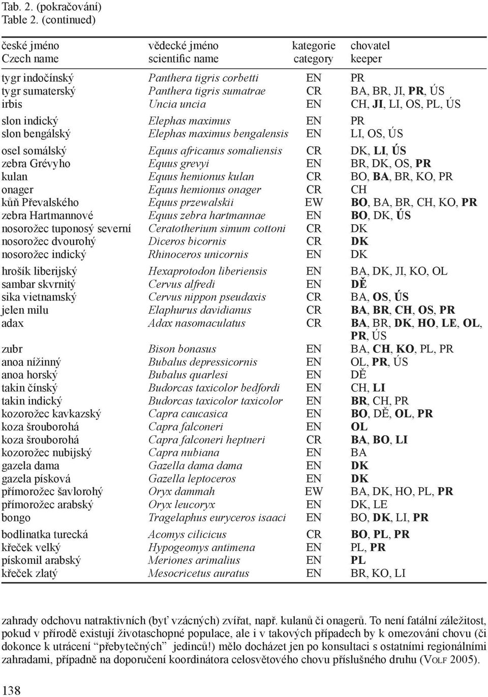 JI, PR, ÚS irbis Uncia uncia EN CH, JI, LI, OS, PL, ÚS slon indický Elephas maximus EN PR slon bengálský Elephas maximus bengalensis EN LI, OS, ÚS osel somálský Equus africanus somaliensis CR DK, LI,