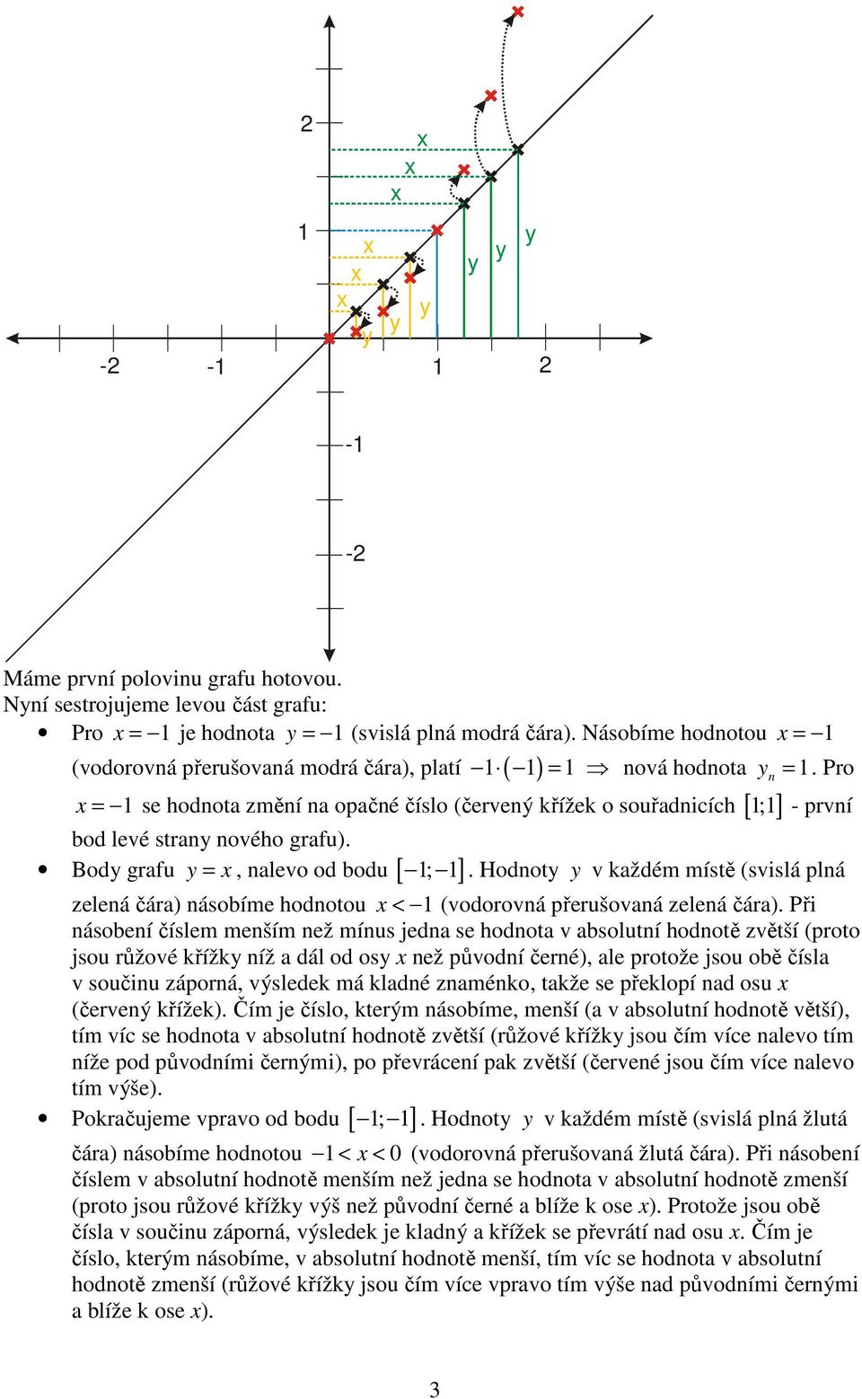 Bod grafu =, nalevo od bodu [ ; ] = nová hodnota =. Pro ; - první. Hodnot v každém místě (svislá plná zelená čára) násobíme hodnotou < (vodorovná přerušovaná zelená čára).