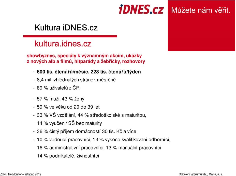 zhlédnutých stránek měsíčně - 89 % uživatelů z ČR - 57 % muži, 43 % ženy - 59 % ve věku od 20 do 39 let - 33 % VŠ vzdělání, 44 % středoškolské s